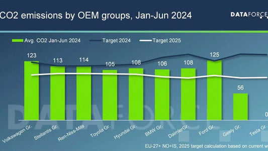 Pocas marcas de automóviles cumplirán con los objetivos de CO2 en 2025